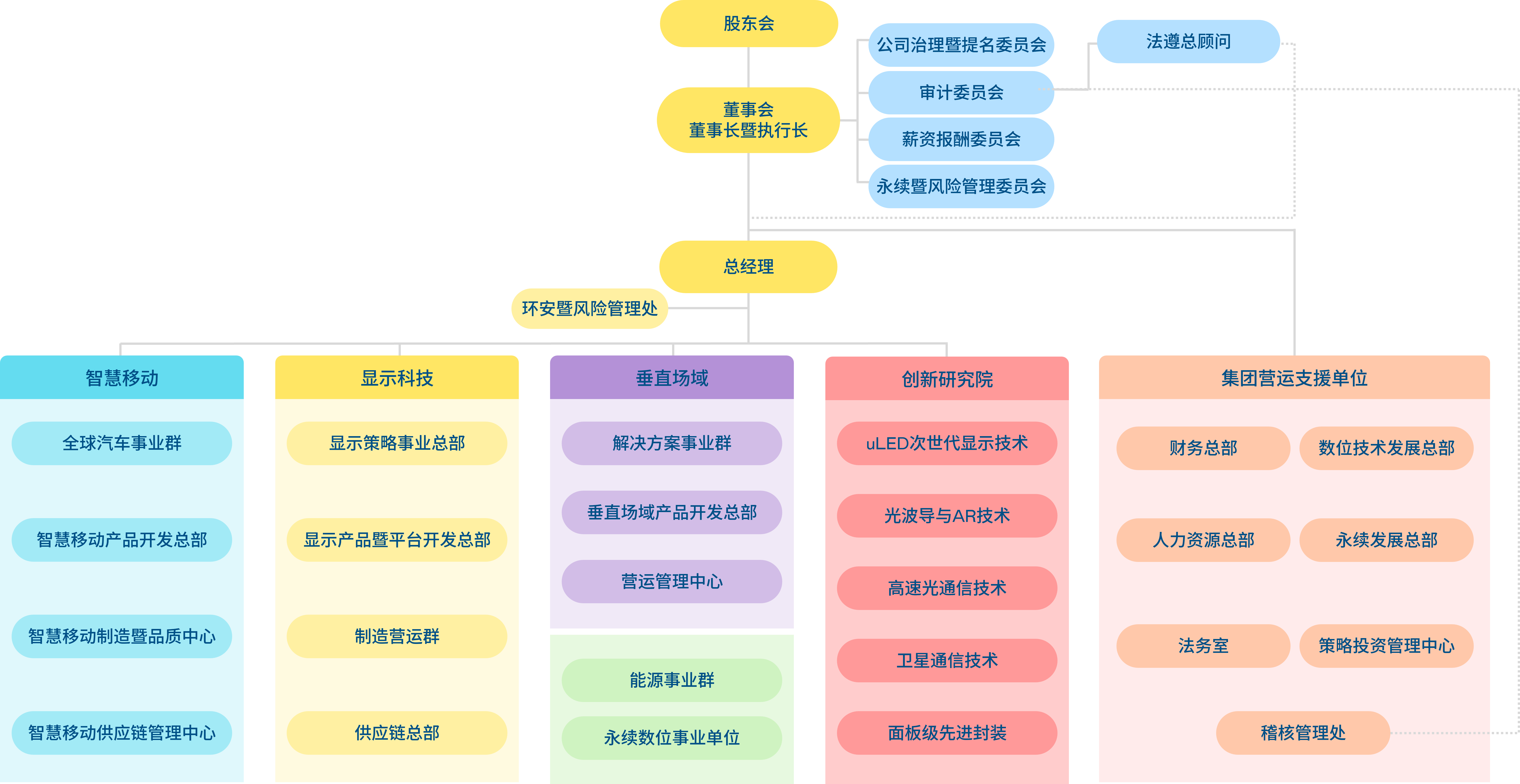 AUO Group 组织架构